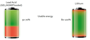 Lithium vs Tubular Batteries
