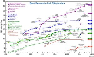 Solar Cell Efficiency