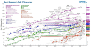 High Efficiency Solar Panels